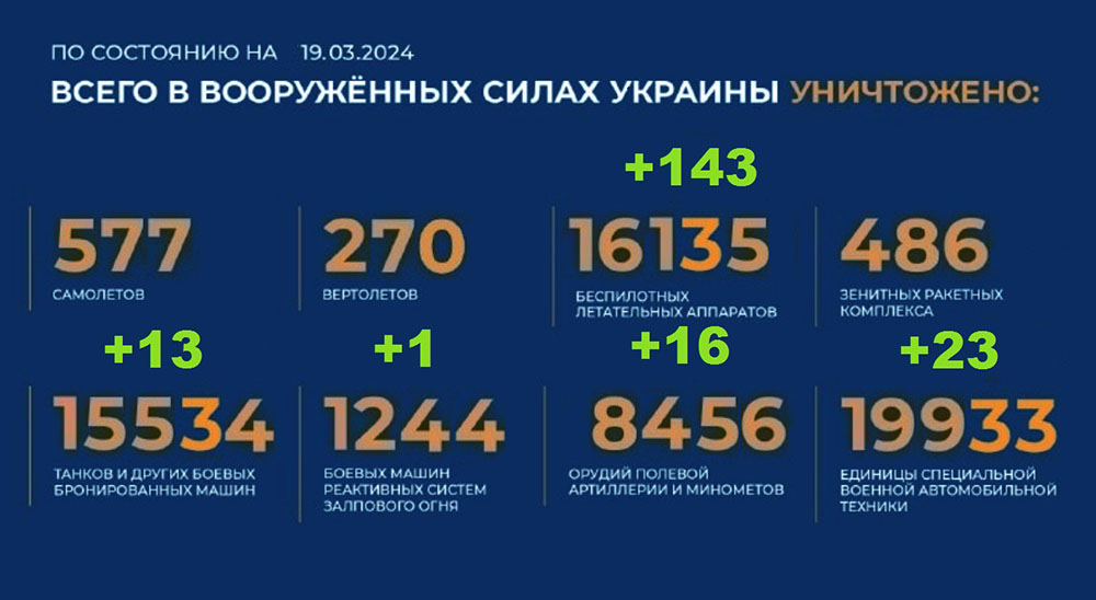 Потери Украины на 19.03.2024 г. Брифинг Минобороны РФ