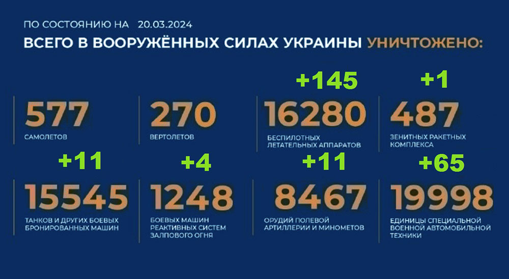 Потери Украины на 20.03.2024 г. Брифинг Минобороны РФ