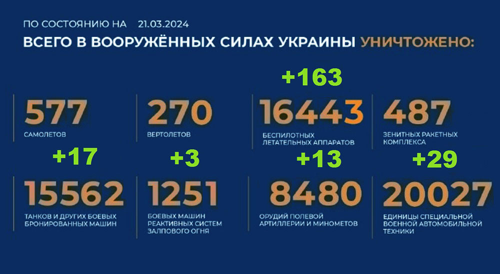 Потери Украины на 21.03.2024 г. Брифинг Минобороны РФ