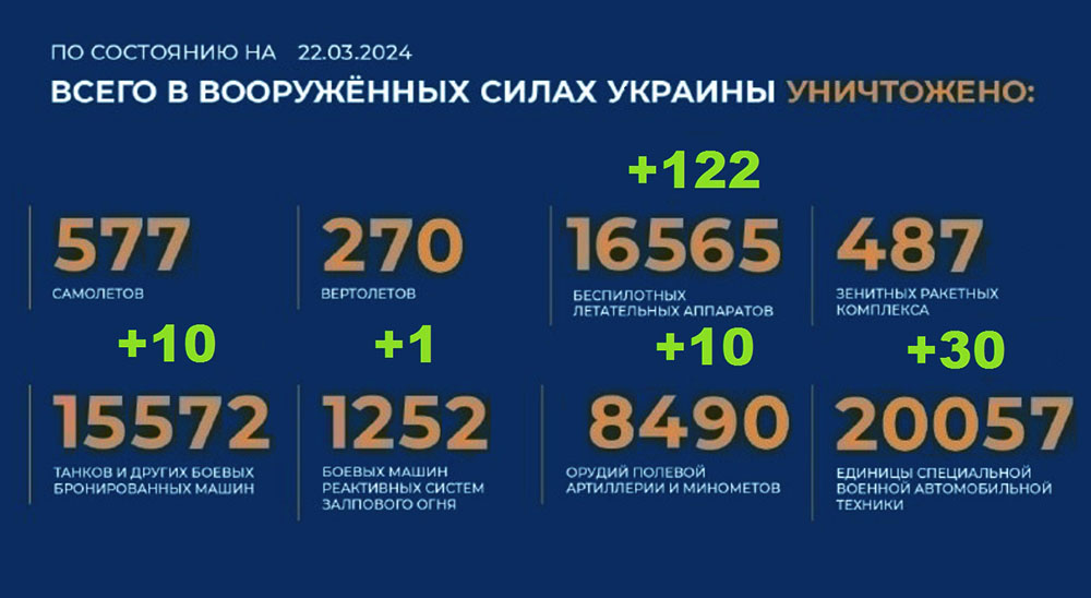 Потери Украины на 22.03.2024 г. Брифинг Минобороны РФ