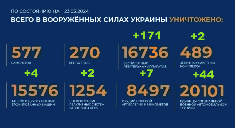 Потери Украины на 23.03.2024 г. Брифинг Минобороны РФ