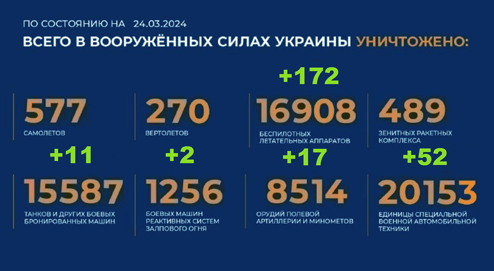 Потери Украины на 24.03.2024 г. Брифинг Минобороны РФ