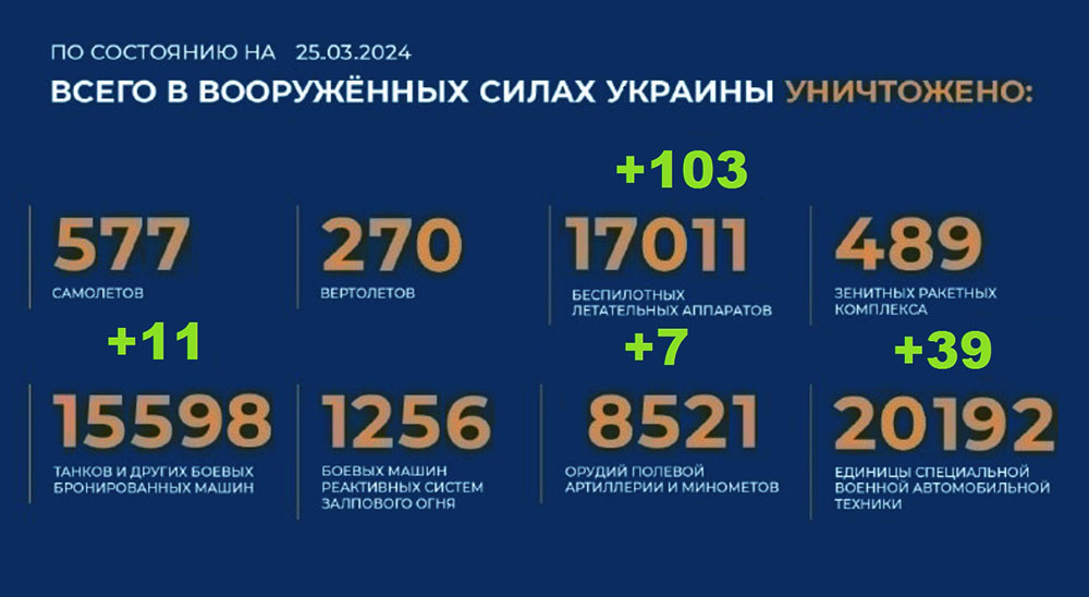 Потери Украины на 25.03.2024 г. Брифинг Минобороны РФ