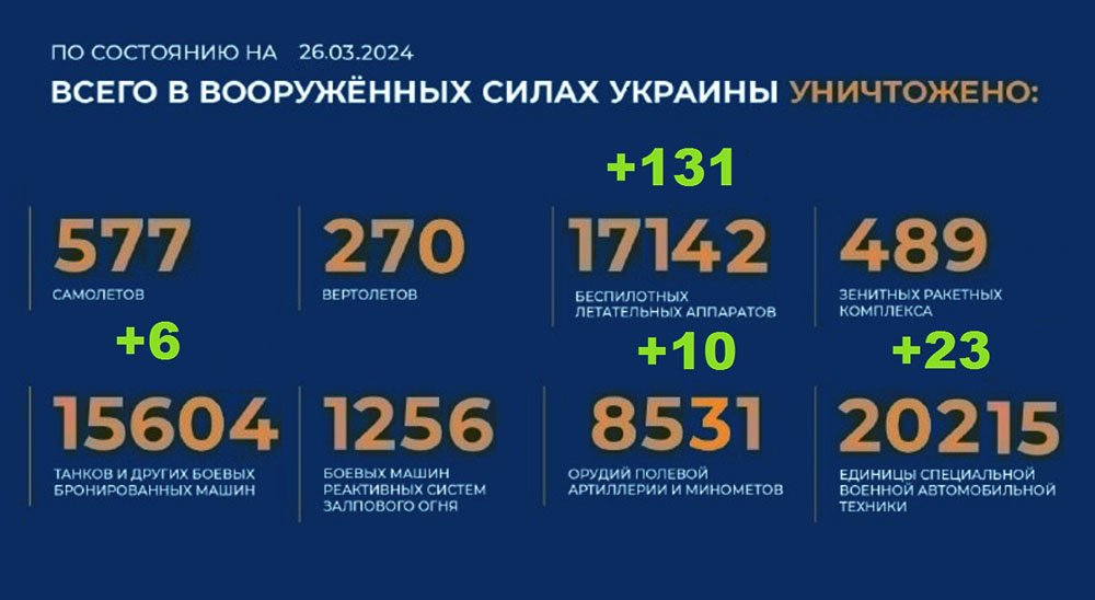 Потери Украины на 26.03.2024 г. Брифинг Минобороны РФ