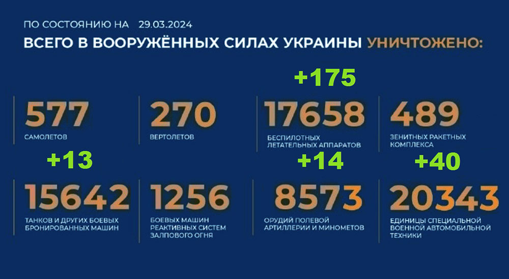 Потери Украины на 29.03.2024 г. Брифинг Минобороны РФ
