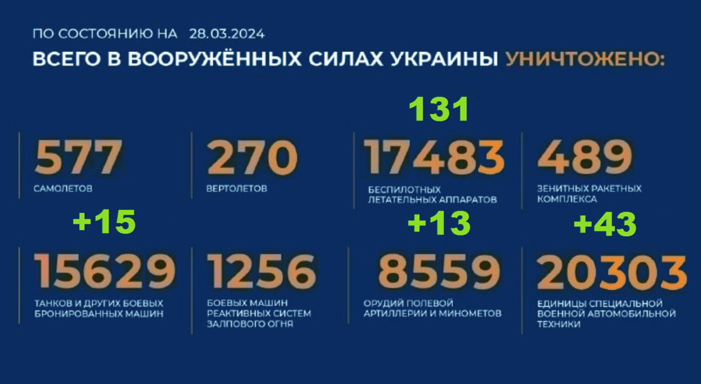 Потери Украины на 28.03.2024 г. Брифинг Минобороны РФ