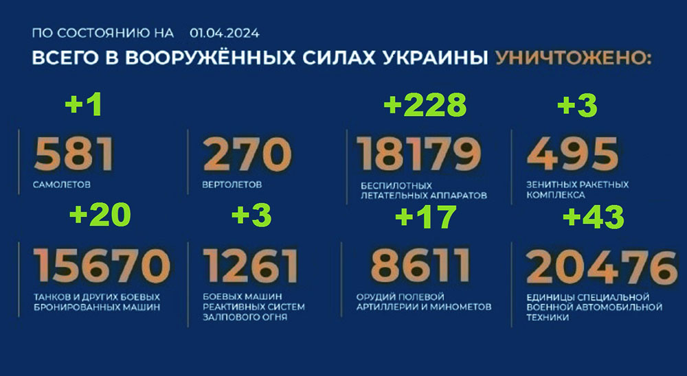Потери Украины на 01.04.2024 г. Брифинг Минобороны РФ