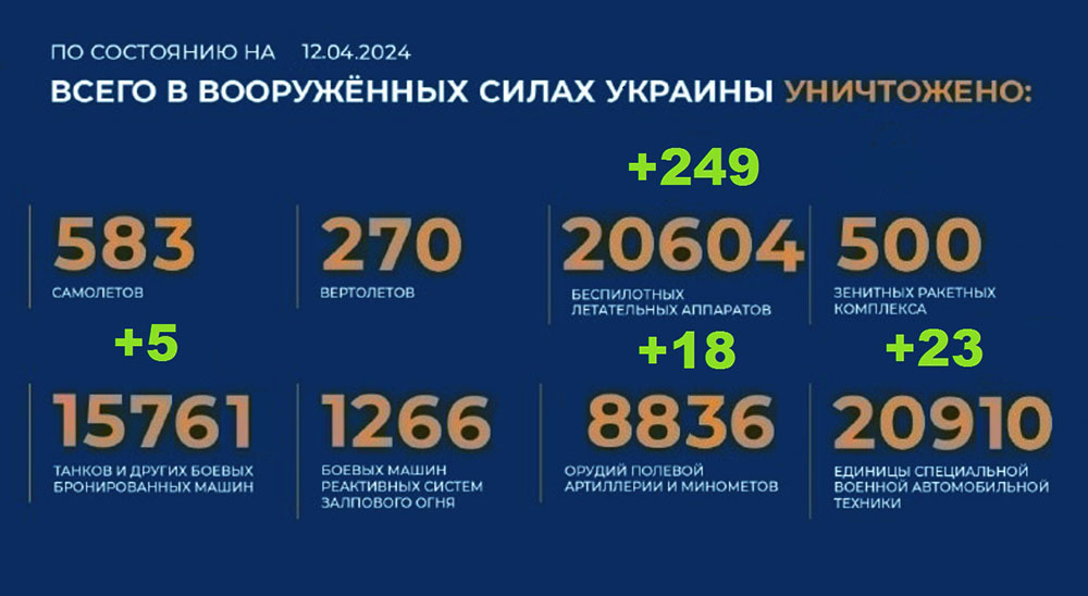 Потери Украины на 12.04.2024 г. Брифинг Минобороны РФ