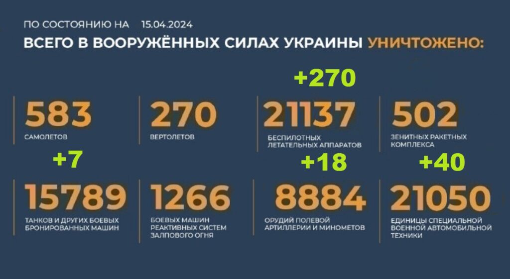 Потери Украины на 15.04.2024 г. Брифинг Минобороны РФ