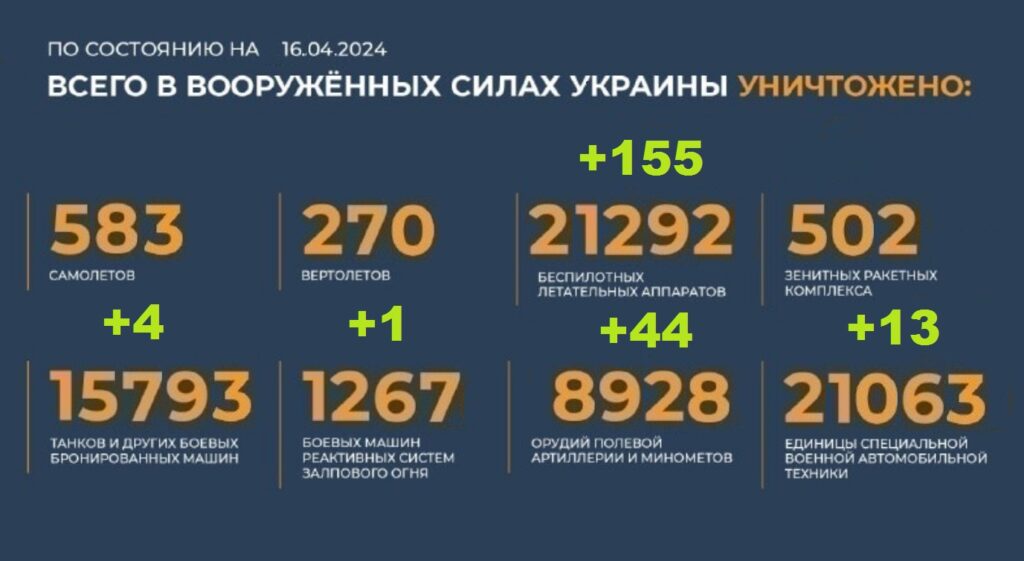 Потери Украины на 16.04.2024 г. Брифинг Минобороны РФ