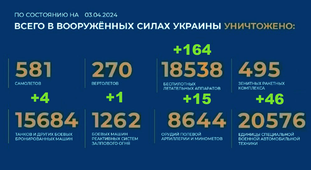 Потери Украины на 03.04.2024 г. Брифинг Минобороны РФ