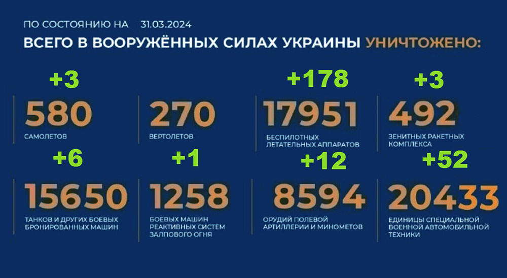 Потери Украины на 31.03.2024 г. Брифинг Минобороны РФ