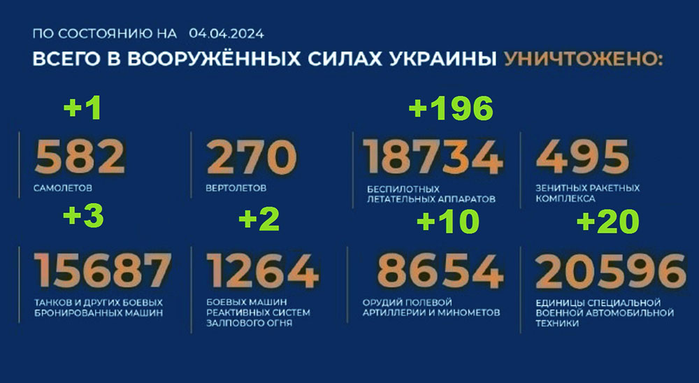 Потери Украины на 04.04.2024 г. Брифинг Минобороны РФ