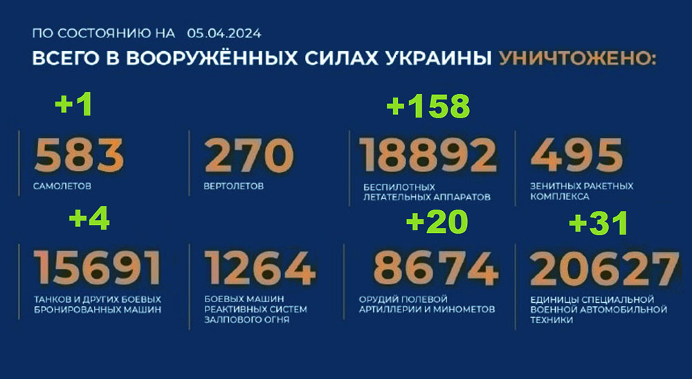 Потери Украины на 05.04.2024 г. Брифинг Минобороны РФ