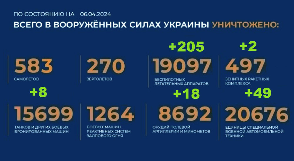 Потери Украины на 06.04.2024 г. Брифинг Минобороны РФ