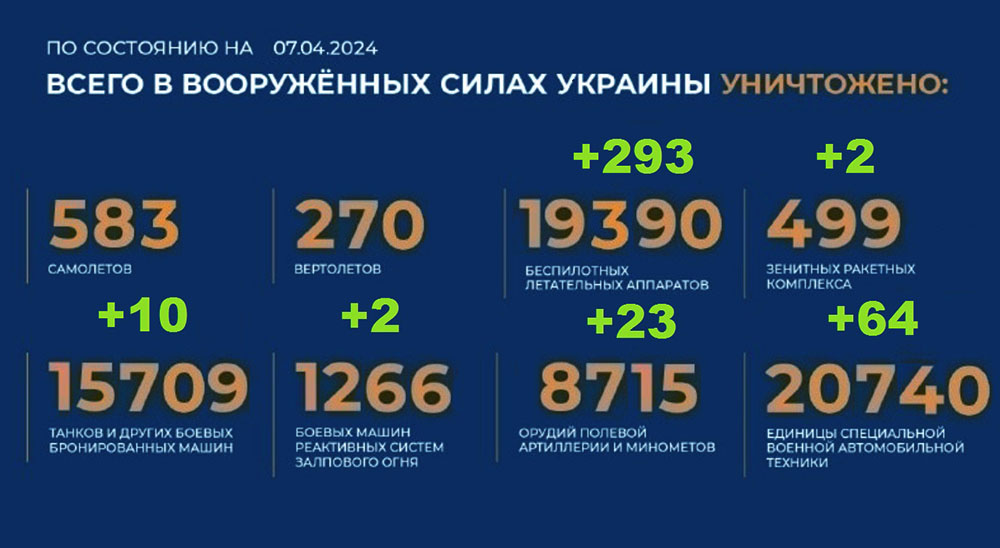 Потери Украины на 07.04.2024 г. Брифинг Минобороны РФ