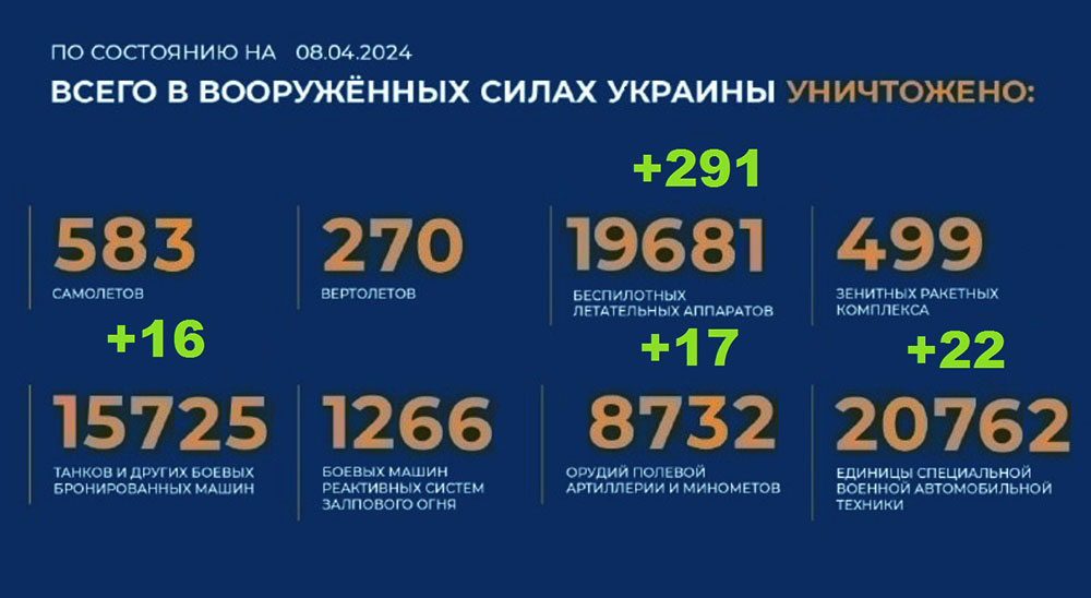 Потери Украины на 08.04.2024 г. Брифинг Минобороны РФ