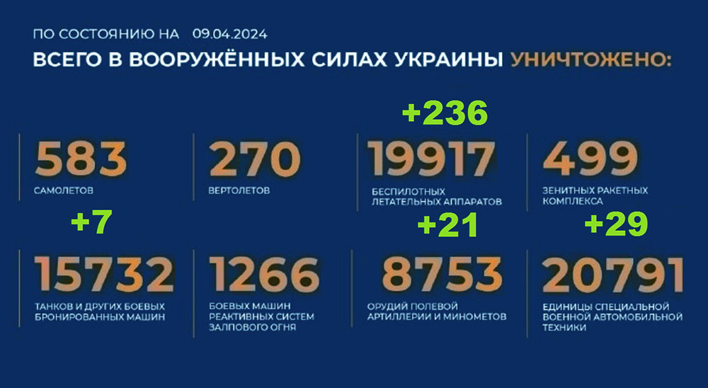 Потери Украины на 09.04.2024 г. Брифинг Минобороны РФ